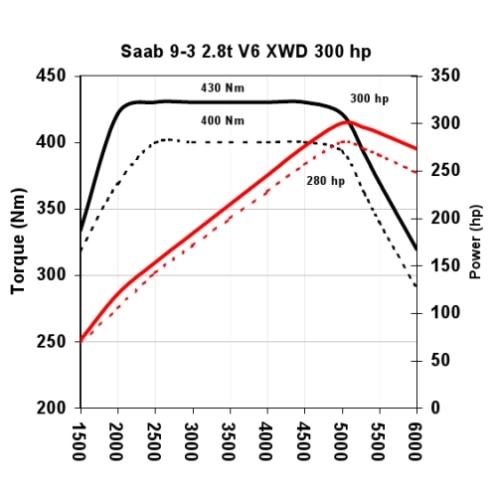 chart-9-3-28t-300ps-430-nm-vs-original_en